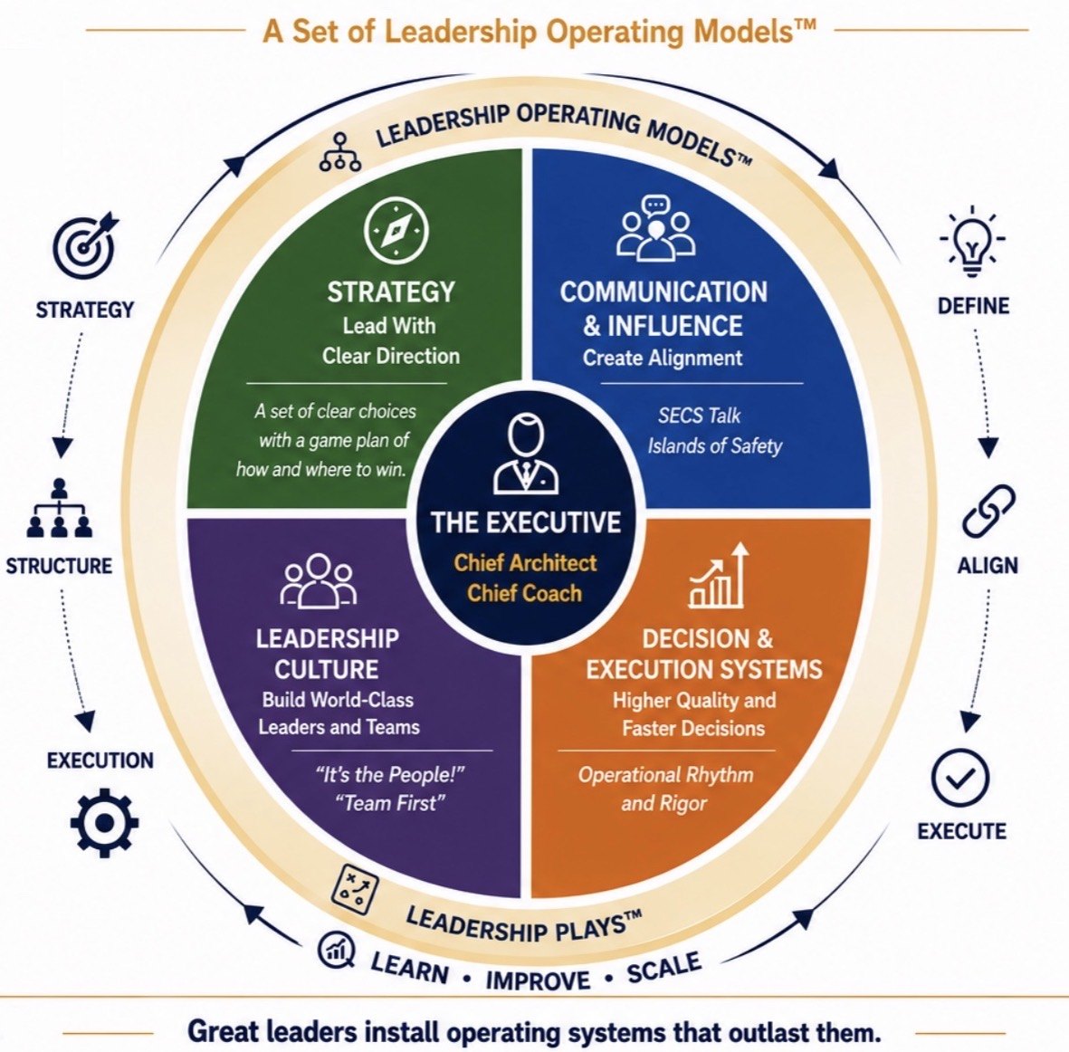 Cook's Executive Operating System: the Executive as Chief Architect and Chief Coach at the centre, ringed by Leadership Operating Models and Leadership Plays, surrounded by four quadrants - Strategy, Communication and Influence, Leadership Culture, and Decision and Execution Systems.